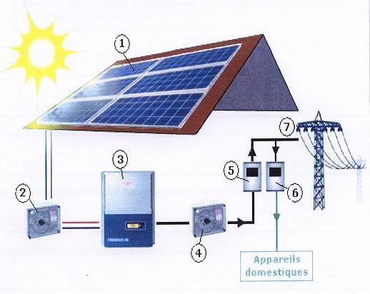 Schemas de principe du générateur photovoltaïque.